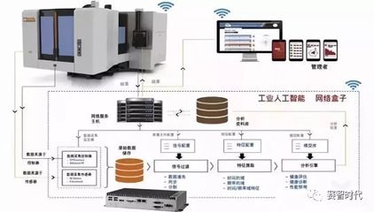 深化工業人工智能與工業4.0制造 網絡技術開發與服務創新