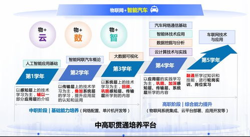 智能網聯汽車產業新引擎 嘉定建設中高貫通物聯網專業點的戰略布局