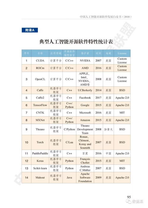 中國人工智能開源軟件現(xiàn)狀到底如何？附白皮書全文解讀與展望